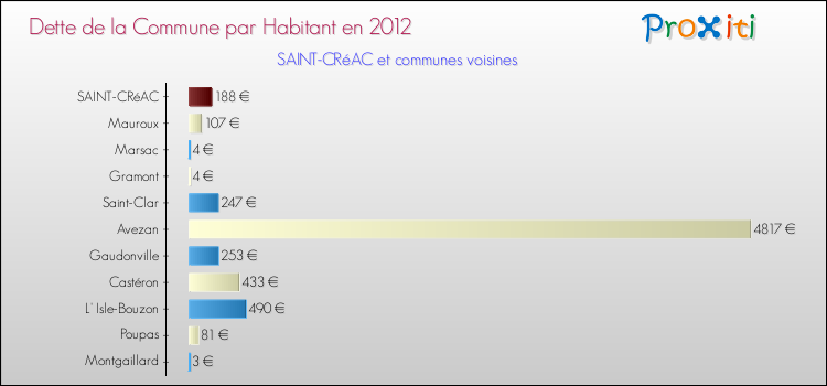 Dette par habitant de la commune en 2012 pour SAINT-CRéAC et les communes proches Comparaison de la dette par habitant de la commune en 2012 pour SAINT-CRéAC et les communes voisines