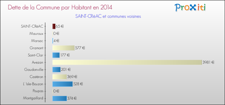 Dette par habitant de la commune en 2014 pour SAINT-CRéAC et les communes proches Comparaison de la dette par habitant de la commune en 2014 pour SAINT-CRéAC et les communes voisines