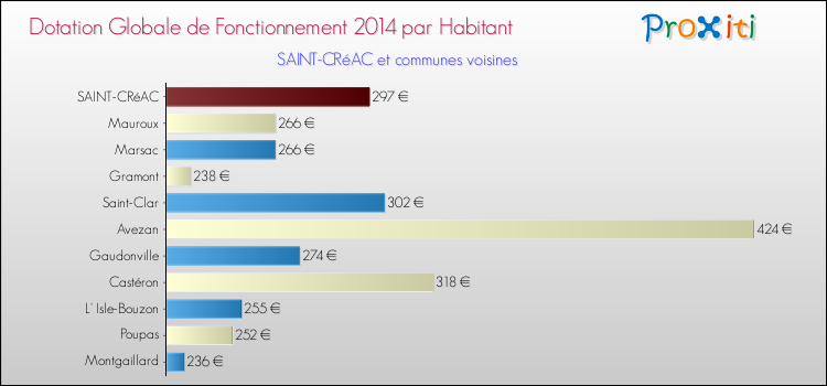 Montant des dotations globales de fonctionnement DGF par Habitant pour SAINT-CRéAC et les communes proches en 2014. Comparaison des des dotations globales de fonctionnement DGF par habitant pour SAINT-CRéAC et les communes voisines en 2014.