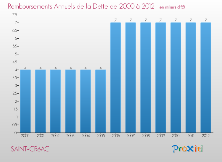 Evolution de l'annuité de la dette pour la commune de SAINT-CRéAC de 2000 à 2012 Annuités de la dette pour SAINT-CRéAC de 2000 à 2012