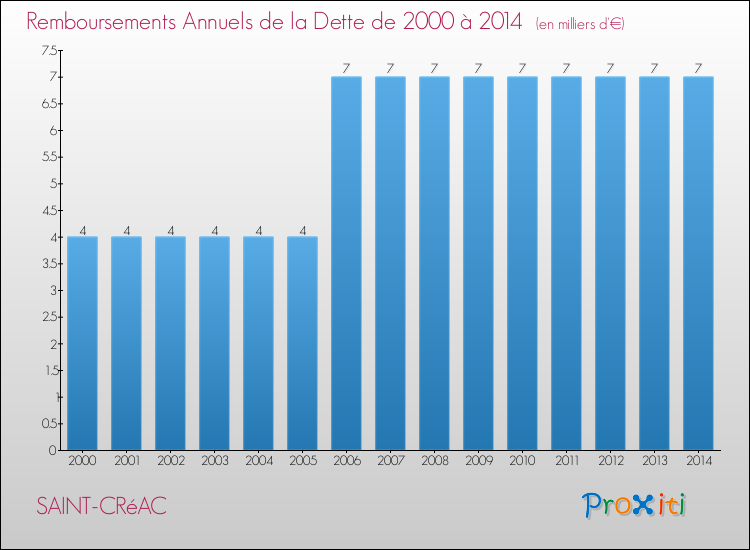 Evolution de l'annuité de la dette pour la commune de SAINT-CRéAC de 2000 à 2014 Annuités de la dette pour SAINT-CRéAC de 2000 à 2014
