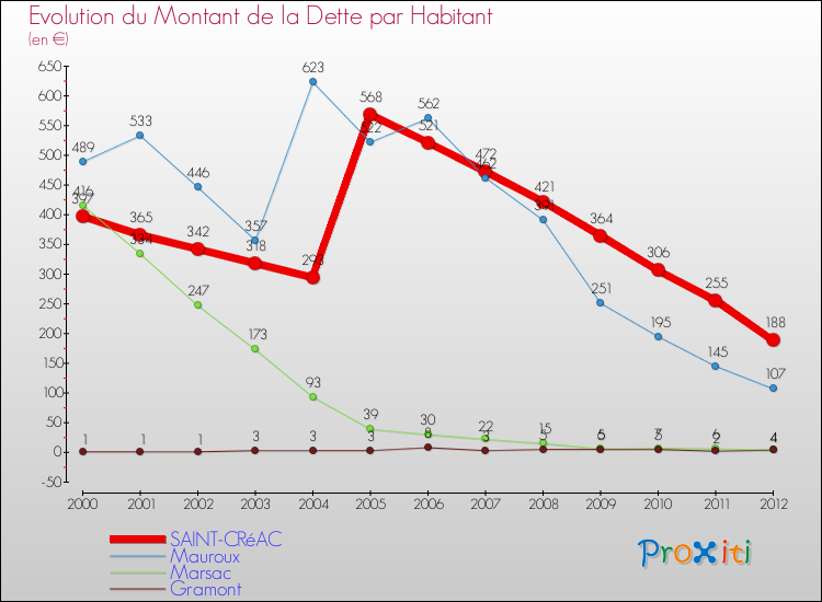 Evolution de la dette par habitant pour la commune de SAINT-CRéAC et les communes proches de 2000 à 2012 Comparaison de la dette par habitant pour SAINT-CRéAC et les communes voisines de 2000 à 2012
