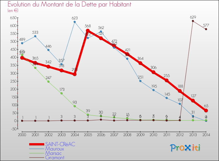 Evolution de la dette par habitant pour la commune de SAINT-CRéAC et les communes proches de 2000 à 2014 Comparaison de la dette par habitant pour SAINT-CRéAC et les communes voisines de 2000 à 2014