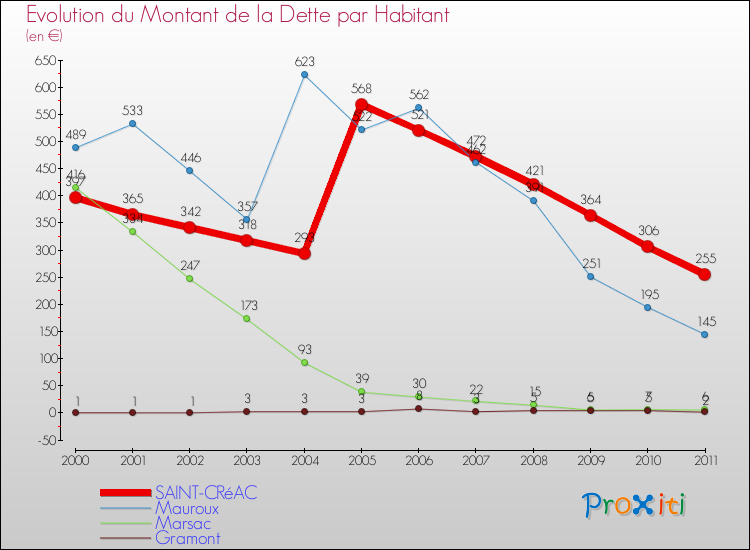 Evolution de la dette par habitant pour la commune de SAINT-CRéAC et les communes proches Comparaison de la dette par habitant pour SAINT-CRéAC et les communes voisines