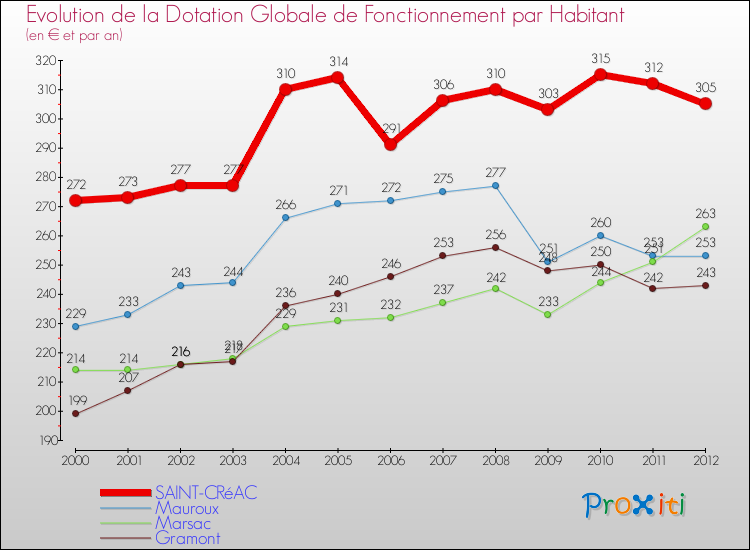 Evolution et montant de la dotation globale de fonctionnement par Habitant pour SAINT-CRéAC et les communes proches Comparaison des dotations globales de fonctionnement par habitant pour SAINT-CRéAC et les communes voisines