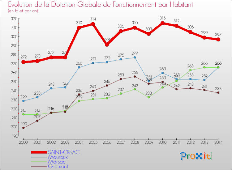 Evolution et montant de la dotation globale de fonctionnement par Habitant pour SAINT-CRéAC et les communes proches de 2000 à 2014. Comparaison des dotations globales de fonctionnement par habitant pour SAINT-CRéAC et les communes voisines de 2000 à 2014.