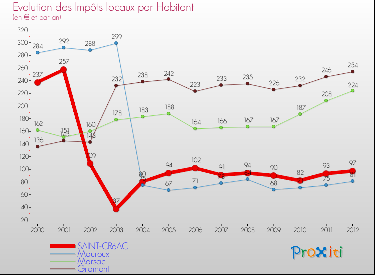 Evolution et montant des impôts locaux par Habitant pour SAINT-CRéAC et les communes proches Comparaison des impôts locaux par habitant pour SAINT-CRéAC et les communes voisines