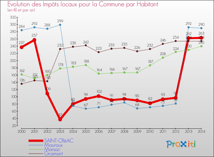 Evolution et montant des impôts locaux par Habitant pour SAINT-CRéAC et les communes proches de 2000 à 2014 Comparaison des impôts locaux par habitant pour SAINT-CRéAC et les communes voisines de 2000 à 2014