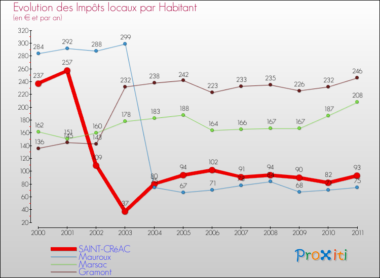 Evolution et montant des impôts locaux par Habitant pour SAINT-CRéAC et les communes proches Comparaison des impôts locaux par habitant pour SAINT-CRéAC et les communes voisines