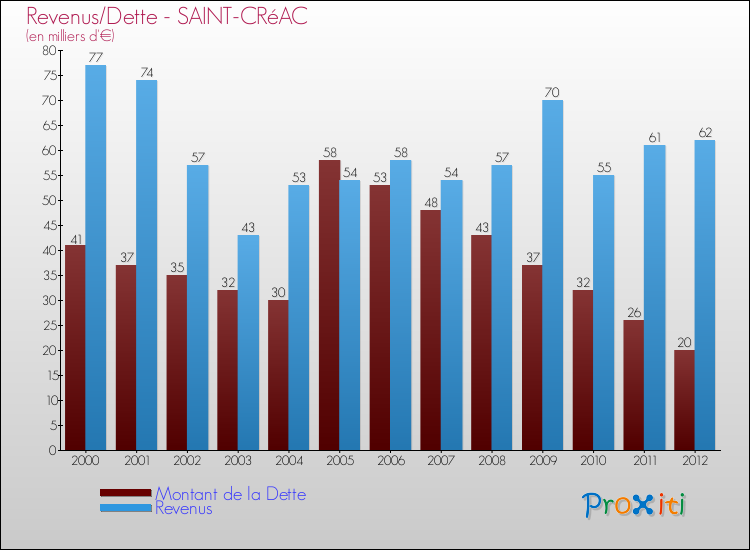 Evolution comparée de la dette et des revenus pour la commune de SAINT-CRéAC de 2000 à 2012 Comparaison de la dette et des revenus pour SAINT-CRéAC de 2000 à 2012