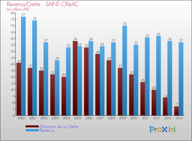 Evolution comparée de la dette et des revenus pour la commune de SAINT-CRéAC de 2000 à 2014 Comparaison de la dette et des revenus pour SAINT-CRéAC de 2000 à 2014