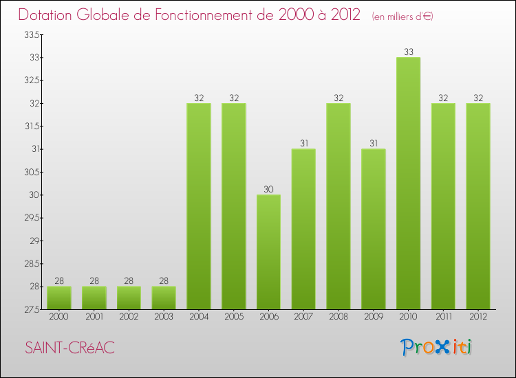 Evolution du montant de la Dotation Globale de Fonctionnement pour la commune de SAINT-CRéAC de 2000 à 2012 Evolution du montant de la Dotation Globale de Fonctionnement pour SAINT-CRéAC de 2000 à 2012