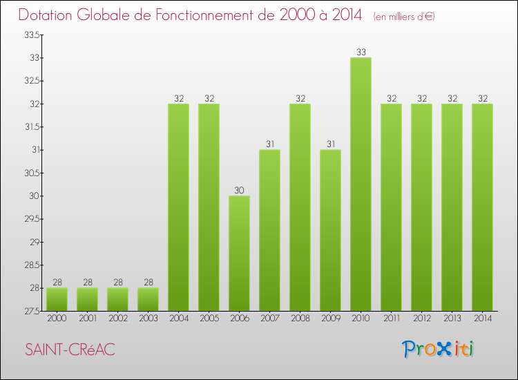 Evolution du montant de la Dotation Globale de Fonctionnement pour la commune de SAINT-CRéAC de 2000 à 2014 Evolution du montant de la Dotation Globale de Fonctionnement pour SAINT-CRéAC de 2000 à 2014