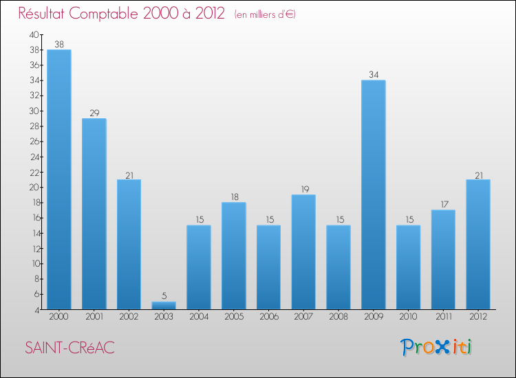 Evolution du résultat comptable pour la commune de SAINT-CRéAC de 2000 à 2012 Evolution du résultat comptable pour SAINT-CRéAC de 2000 à 2012