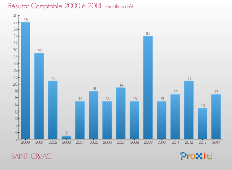 Evolution du résultat comptable pour la commune de SAINT-CRéAC de 2000 à 2014 Evolution du résultat comptable pour SAINT-CRéAC de 2000 à 2014