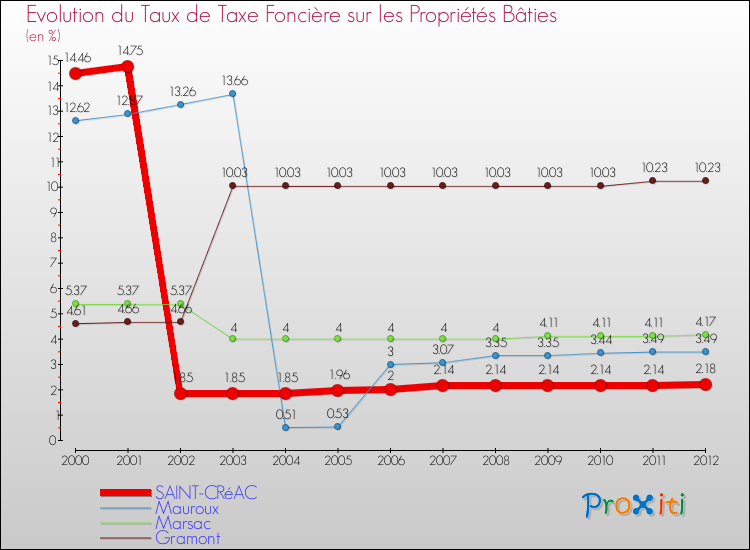 Evolution du taux de la taxe foncière sur le bati pour SAINT-CRéAC et les communes proches de 2000 à 2012 Comparaison des taux de taxe foncière sur le bati pour SAINT-CRéAC et les communes voisines de 2000 à 2012