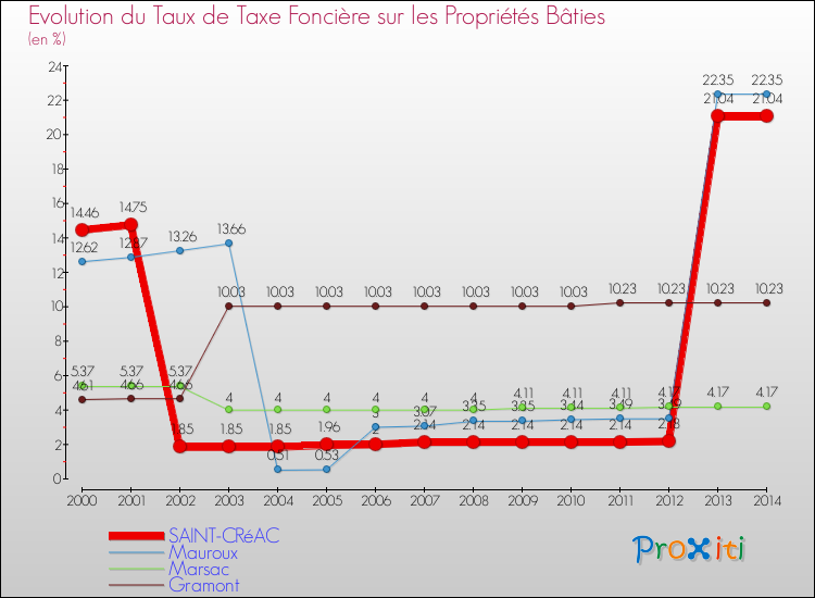 Evolution du taux de la taxe foncière sur le bati pour SAINT-CRéAC et les communes proches de 2000 à 2014 Comparaison des taux de taxe foncière sur le bati pour SAINT-CRéAC et les communes voisines de 2000 à 2014