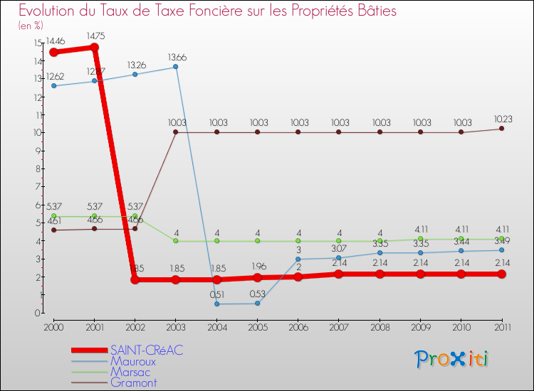 Evolution du taux de la taxe foncière sur le bati pour SAINT-CRéAC et les communes proches Comparaison des taux de taxe foncière sur le bati pour SAINT-CRéAC et les communes voisines