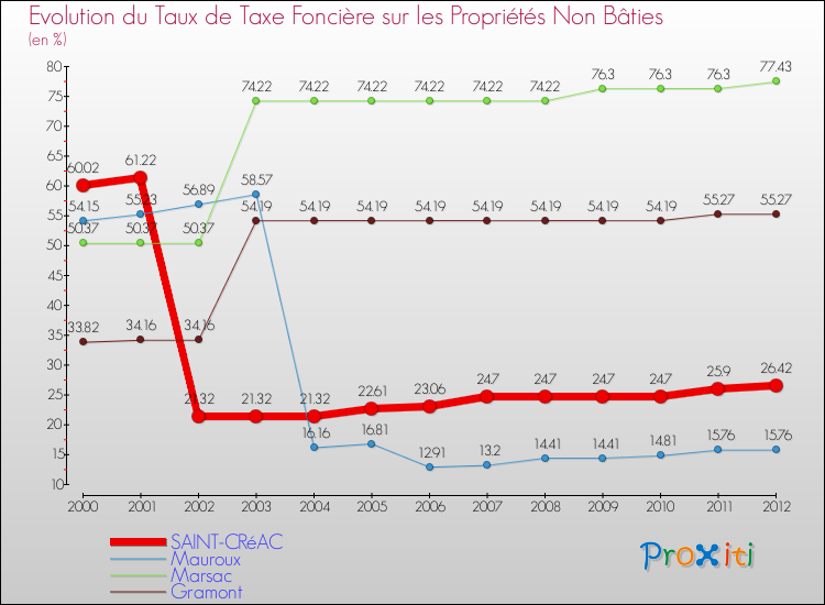 Evolution du taux de la taxe foncière sur les immeubles et terrains non batis pour SAINT-CRéAC et les communes proches de 2000 à 2012 Comparaison des taux de la taxe foncière sur les immeubles et terrains non batis pour SAINT-CRéAC et les communes voisines de 2000 à 2012