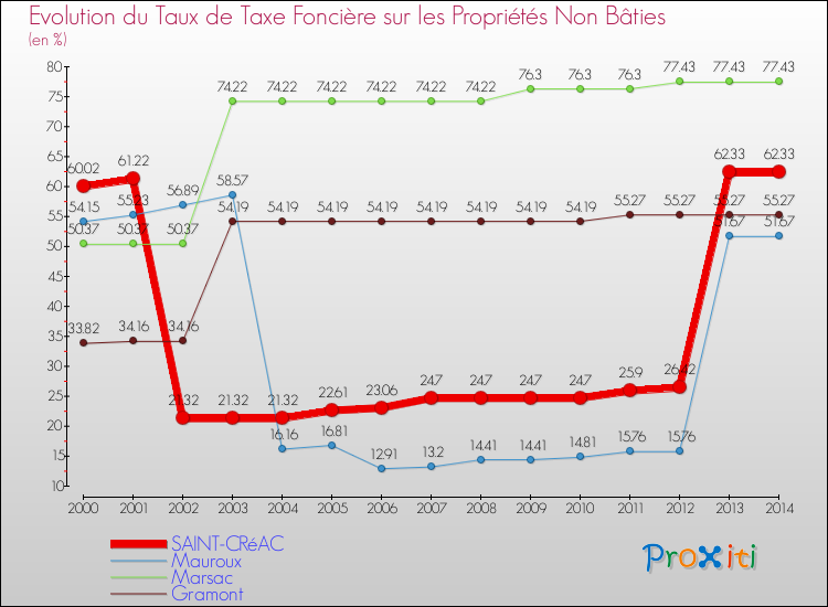 Evolution du taux de la taxe foncière sur les immeubles et terrains non batis pour SAINT-CRéAC et les communes proches de 2000 à 2014 Comparaison des taux de la taxe foncière sur les immeubles et terrains non batis pour SAINT-CRéAC et les communes voisines de 2000 à 2014