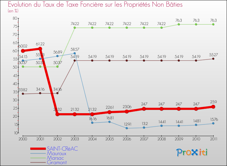 Evolution du taux de la taxe foncière sur les immeubles et terrains non batis pour SAINT-CRéAC et les communes proches Comparaison des taux de la taxe foncière sur les immeubles et terrains non batis pour SAINT-CRéAC et les communes voisines