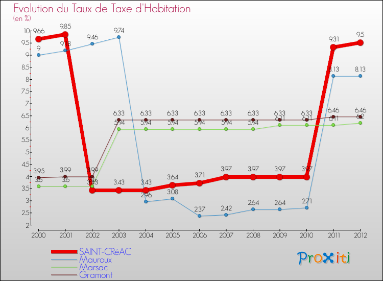 Evolution du taux de la taxe d'habitation pour SAINT-CRéAC et les communes proches Comparaison des taux de la taxe d'habitation pour SAINT-CRéAC et les communes voisines