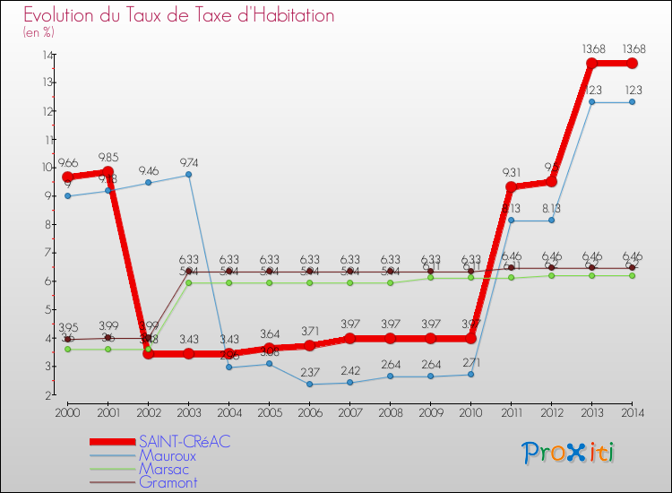 Evolution du taux de la taxe d'habitation pour SAINT-CRéAC et les communes proches de 2000 à 2014 Comparaison des taux de la taxe d'habitation pour SAINT-CRéAC et les communes voisines de 2000 à 2014