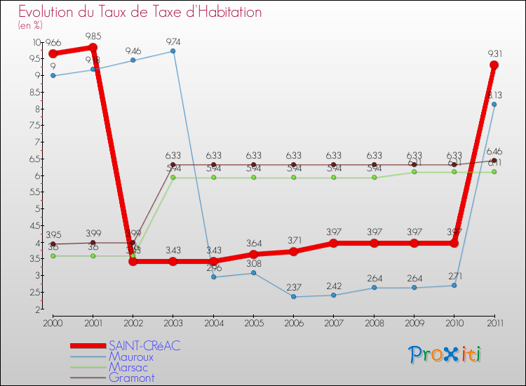 Evolution du taux de la taxe d'habitation pour SAINT-CRéAC et les communes proches Comparaison des taux de la taxe d'habitation pour SAINT-CRéAC et les communes voisines