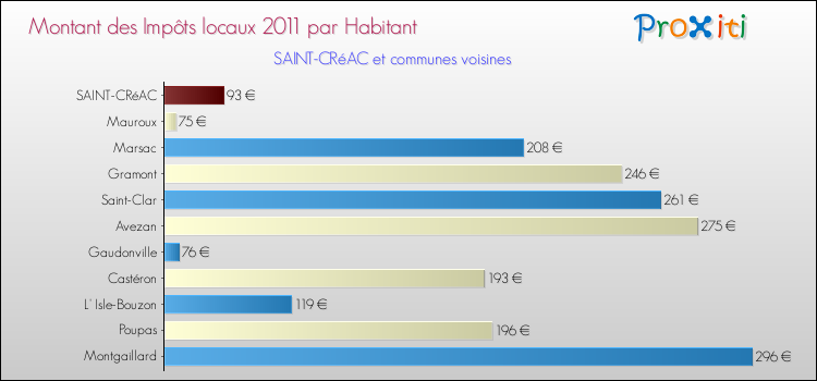 Montant des impôts locaux par Habitant pour SAINT-CRéAC et les communes proches Comparaison des impôts locaux par habitant pour SAINT-CRéAC et les communes voisines