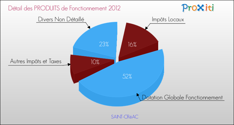 Décomposition du Budget de Fonctionnement 2012 de la commune de SAINT-CRéAC Budget de Fonctionnement 2012 pour la commune de SAINT-CRéAC