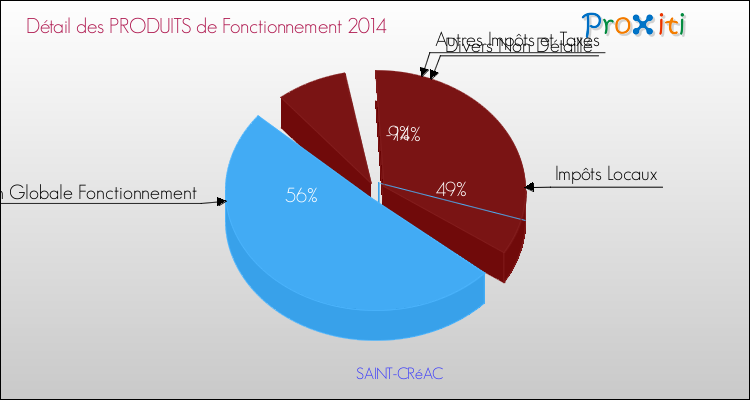 Décomposition du Budget de Fonctionnement 2014 de la commune de SAINT-CRéAC Budget de Fonctionnement 2014 pour la commune de SAINT-CRéAC