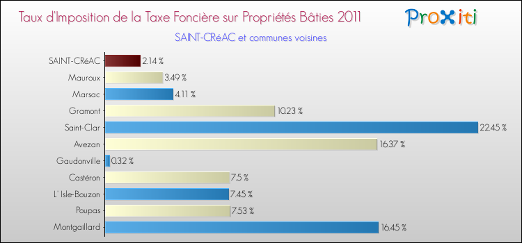 Taux d'imposition de la taxe foncière sur le bati 2011 pour SAINT-CRéAC et les communes proches Comparaison des taux d'imposition de la taxe foncière sur le bati 2011 pour SAINT-CRéAC et les communes voisines