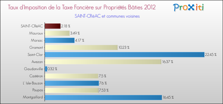 Taux d'imposition de la taxe foncière sur le bati 2012 pour SAINT-CRéAC et les communes proches Comparaison des taux d'imposition de la taxe foncière sur le bati 2012 pour SAINT-CRéAC et les communes voisines