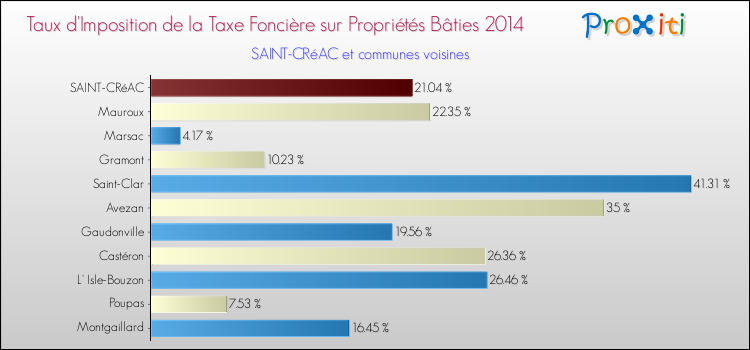 Taux d'imposition de la taxe foncière sur le bati 2014 pour SAINT-CRéAC et les communes proches Comparaison des taux d'imposition de la taxe foncière sur le bati 2014 pour SAINT-CRéAC et les communes voisines