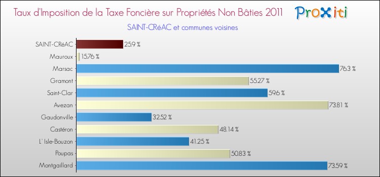 Taux d'imposition de la taxe foncière sur les immeubles et terrains non batis 2011 pour SAINT-CRéAC et les communes proches Comparaison des taux d'imposition de la taxe foncière sur les immeubles et terrains non batis 2011 pour SAINT-CRéAC et les communes voisines