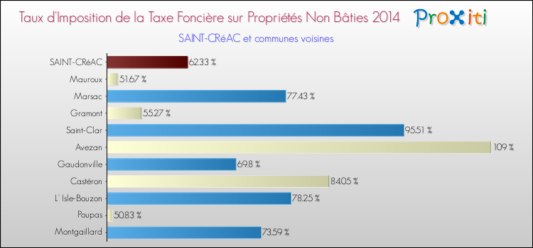 Taux d'imposition de la taxe foncière sur les immeubles et terrains non batis 2014 pour SAINT-CRéAC et les communes proches Comparaison des taux d'imposition de la taxe foncière sur les immeubles et terrains non batis 2014 pour SAINT-CRéAC et les communes voisines