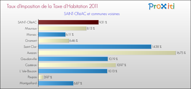 Taux d'imposition de la taxe d'habitation 2011 pour SAINT-CRéAC et les communes proches Comparaison des taux d'imposition de la taxe d'habitation 2011 pour SAINT-CRéAC et les communes voisines