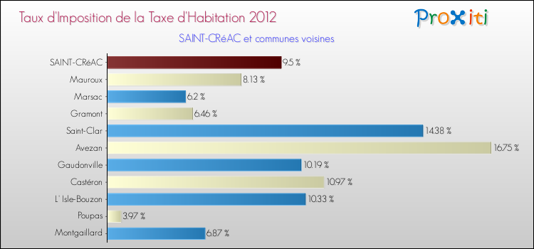Taux d'imposition de la taxe d'habitation 2012 pour SAINT-CRéAC et les communes proches Comparaison des taux d'imposition de la taxe d'habitation 2012 pour SAINT-CRéAC et les communes voisines
