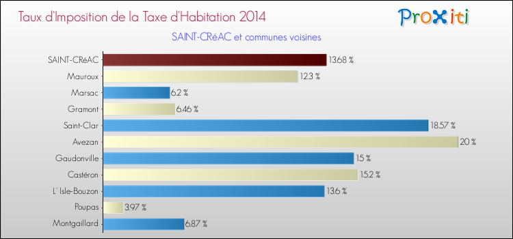 Taux d'imposition de la taxe d'habitation 2014 pour SAINT-CRéAC et les communes proches Comparaison des taux d'imposition de la taxe d'habitation 2014 pour SAINT-CRéAC et les communes voisines