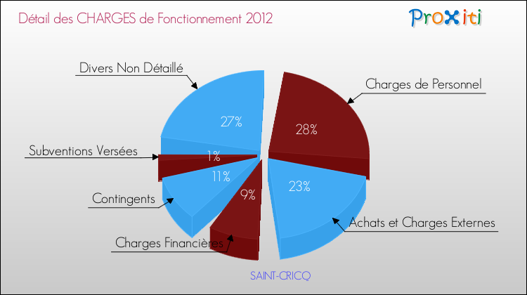Décomposition des Charges de Fonctionnement 2012 de la commune de SAINT-CRICQ Charges de Fonctionnement 2012 pour la commune de SAINT-CRICQ
