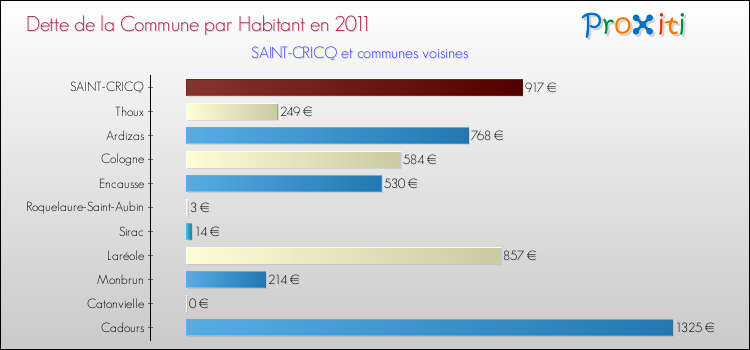 Dette par habitant de la commune en 2011 pour SAINT-CRICQ et les communes proches Comparaison de la dette par habitant de la commune en 2011 pour SAINT-CRICQ et les communes voisines
