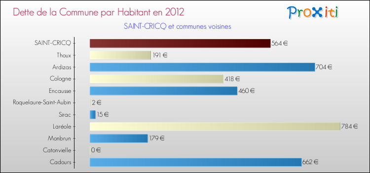 Dette par habitant de la commune en 2012 pour SAINT-CRICQ et les communes proches Comparaison de la dette par habitant de la commune en 2012 pour SAINT-CRICQ et les communes voisines