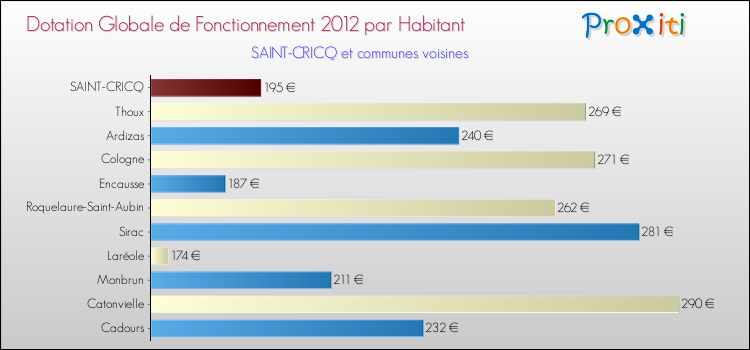 Montant des dotations globales de fonctionnement DGF par Habitant pour SAINT-CRICQ et les communes proches Comparaison des des dotations globales de fonctionnement DGF par habitant pour SAINT-CRICQ et les communes voisines
