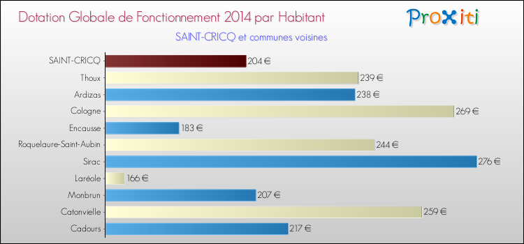 Montant des dotations globales de fonctionnement DGF par Habitant pour SAINT-CRICQ et les communes proches en 2014. Comparaison des des dotations globales de fonctionnement DGF par habitant pour SAINT-CRICQ et les communes voisines en 2014.