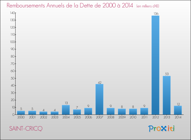 Evolution de l'annuité de la dette pour la commune de SAINT-CRICQ de 2000 à 2014 Annuités de la dette pour SAINT-CRICQ de 2000 à 2014