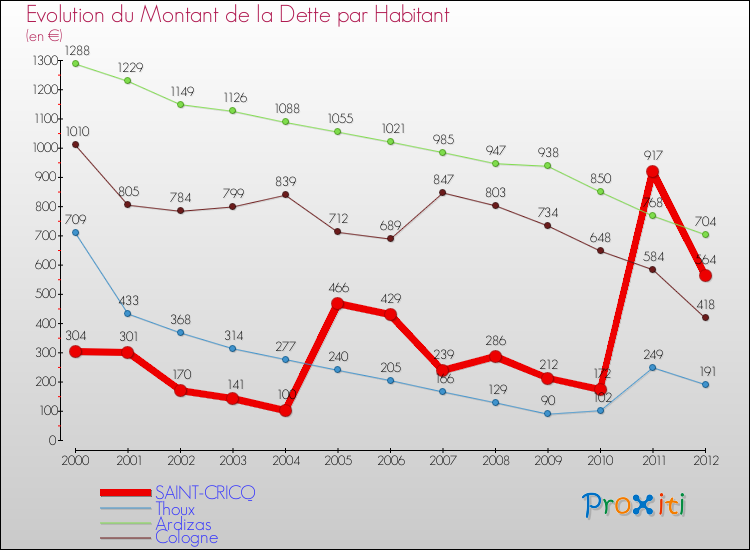 Evolution de la dette par habitant pour la commune de SAINT-CRICQ et les communes proches de 2000 à 2012 Comparaison de la dette par habitant pour SAINT-CRICQ et les communes voisines de 2000 à 2012