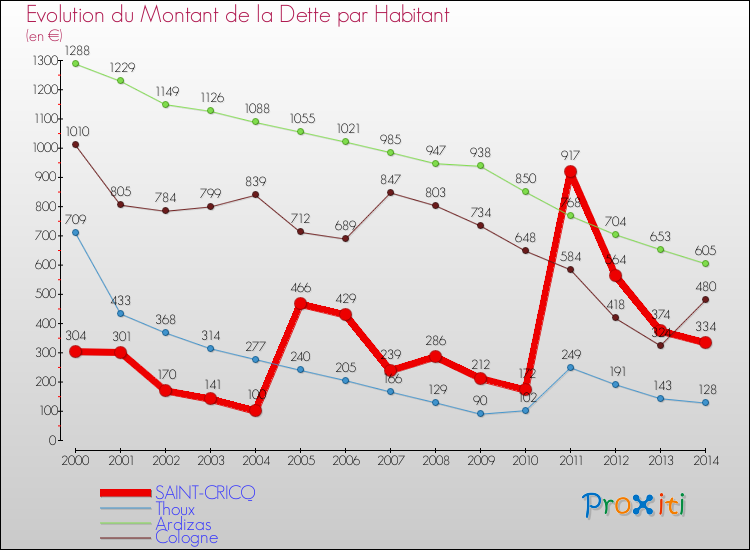 Evolution de la dette par habitant pour la commune de SAINT-CRICQ et les communes proches de 2000 à 2014 Comparaison de la dette par habitant pour SAINT-CRICQ et les communes voisines de 2000 à 2014