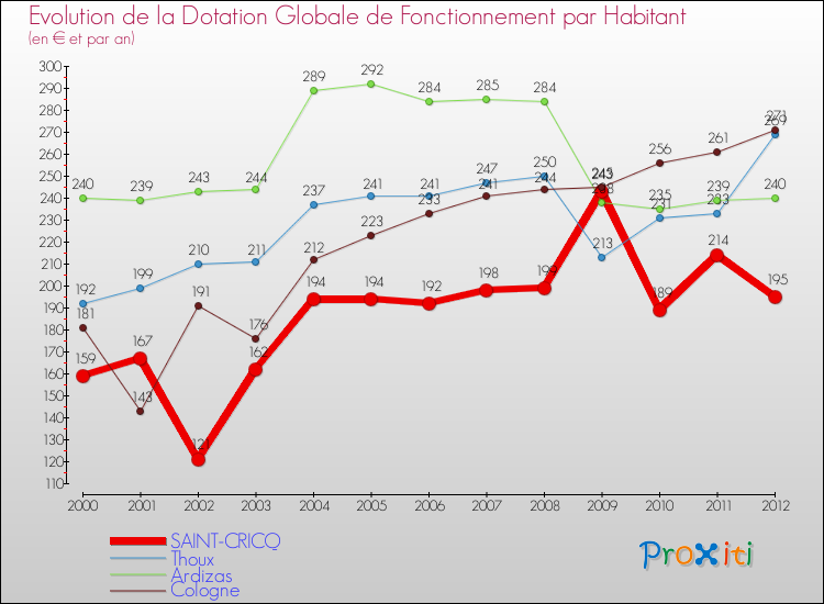Evolution et montant de la dotation globale de fonctionnement par Habitant pour SAINT-CRICQ et les communes proches Comparaison des dotations globales de fonctionnement par habitant pour SAINT-CRICQ et les communes voisines