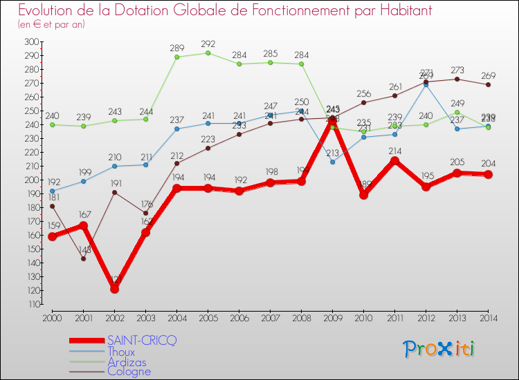 Evolution et montant de la dotation globale de fonctionnement par Habitant pour SAINT-CRICQ et les communes proches de 2000 à 2014. Comparaison des dotations globales de fonctionnement par habitant pour SAINT-CRICQ et les communes voisines de 2000 à 2014.