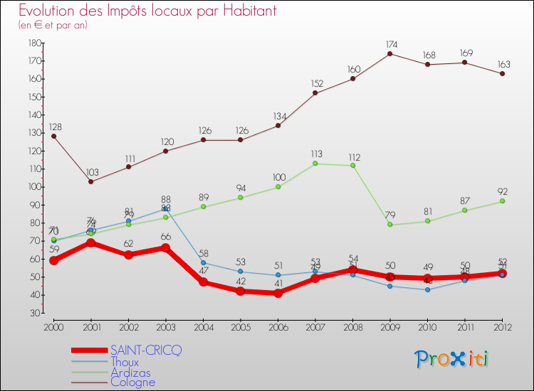 Evolution et montant des impôts locaux par Habitant pour SAINT-CRICQ et les communes proches Comparaison des impôts locaux par habitant pour SAINT-CRICQ et les communes voisines